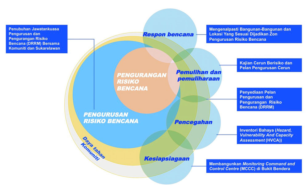 Penang Hill Special Area Plan by Humanitarian Capital